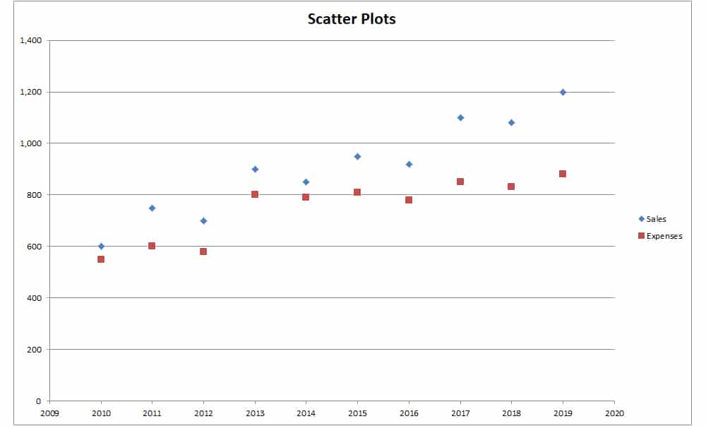 Scatter Plots