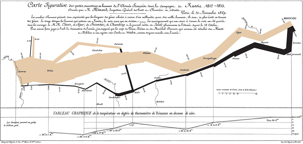 Charles Minard's Map