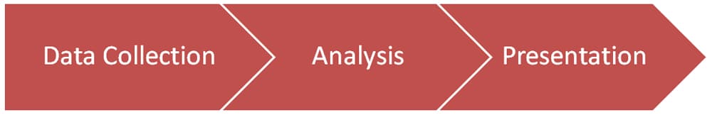 Data Collection - Analysis - Presentation