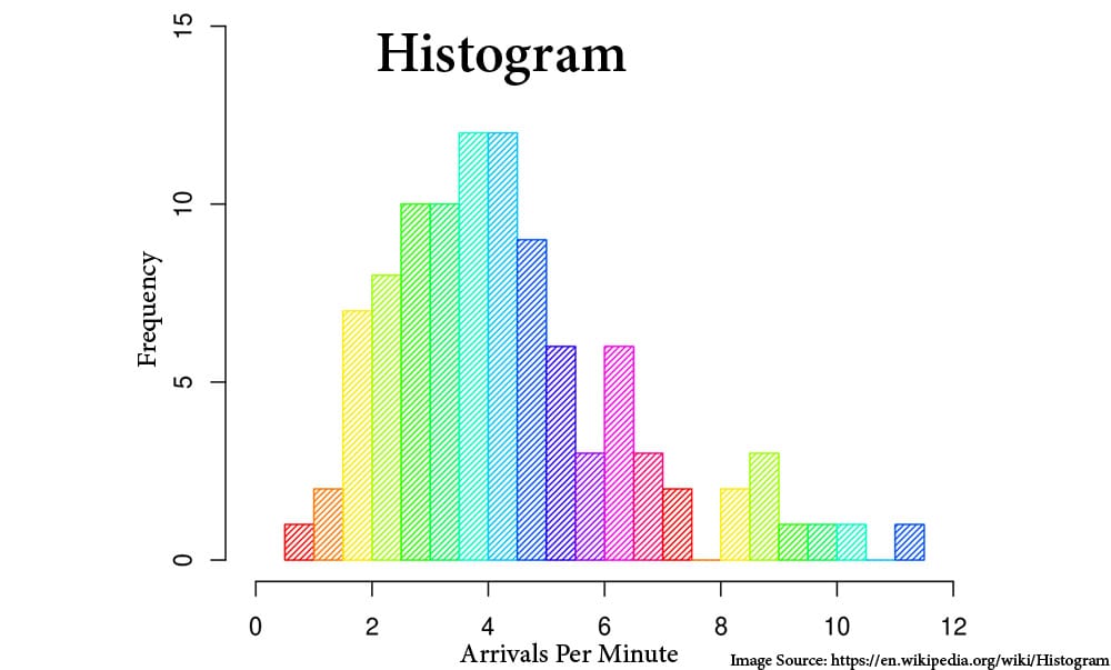 Histogram