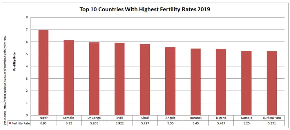 Top 10 countries with highest fertility rates 2019