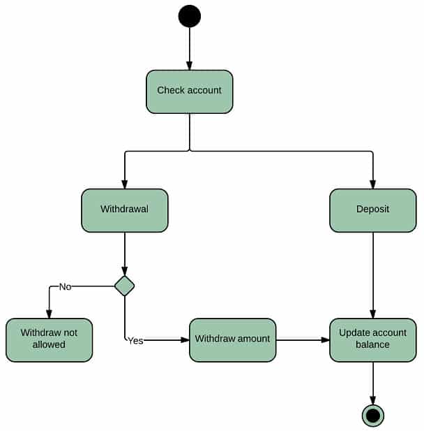 Activity Diagram of Banking System