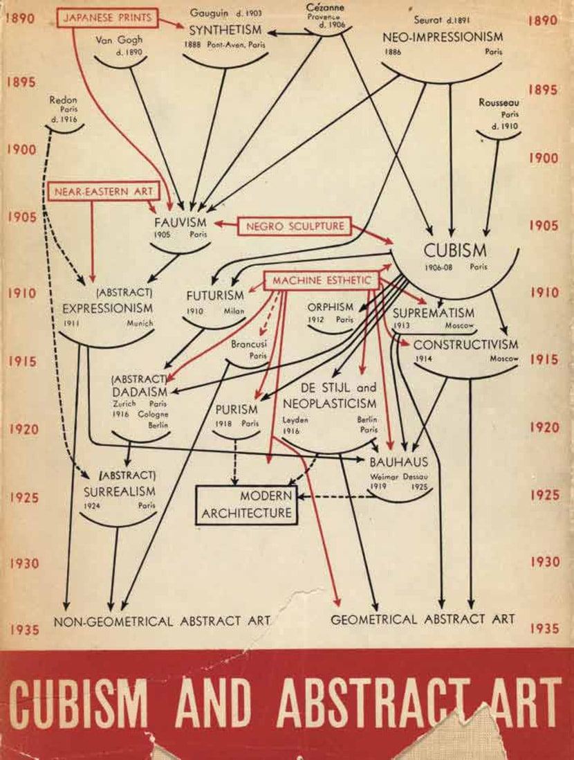 Alfred Barr's Cubism and Abstract Art