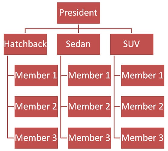 Divisional Org Chart