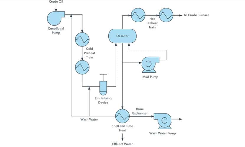 Flow Diagram