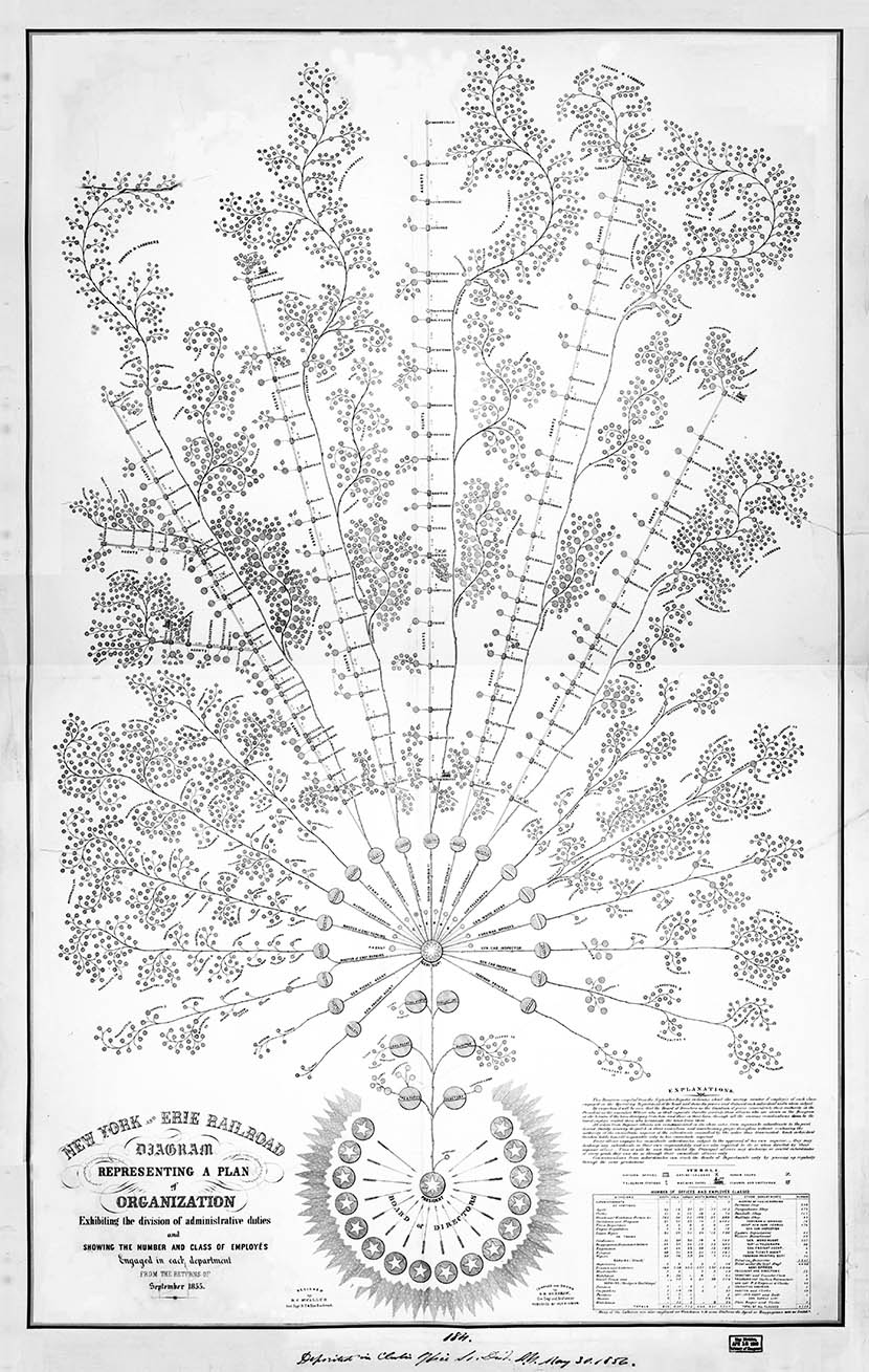 New York and Erie Railroad Organizational Diagram