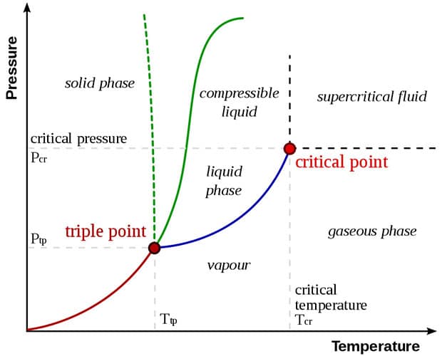 Phase Diagram