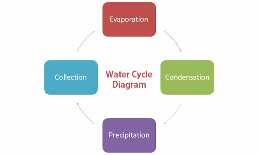 Water Cycle Diagram