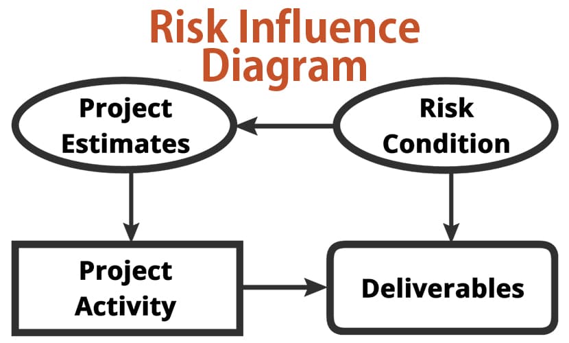 Risk Influence Diagram