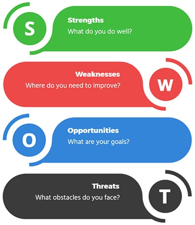 Self-Reflection through SWOT Analysis - My Chart Guide