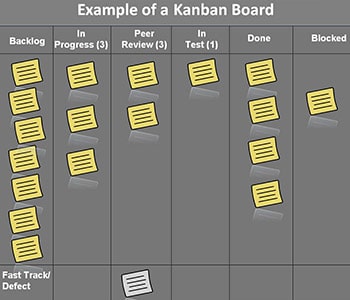 Kanban Board Example