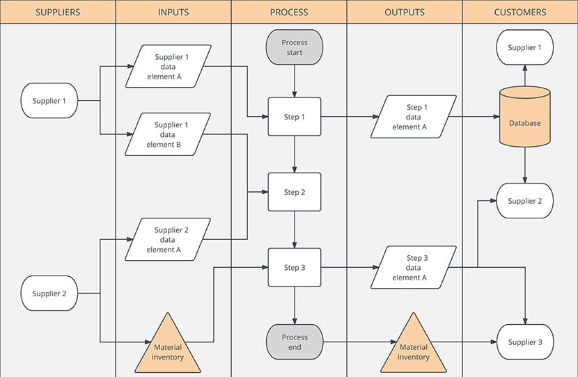 Sipoc Diagram Suppliers Inputs Process Outputs Customers My Chart Guide 2646