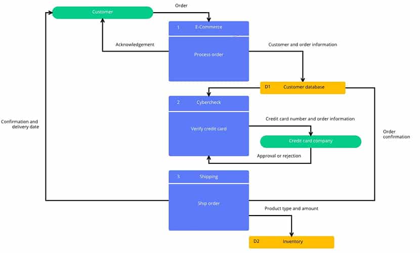 Data Flowchart Example