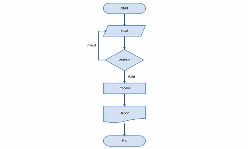 Process Flowchart Example