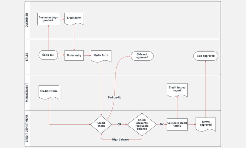 Swim Lane Flowchart Example