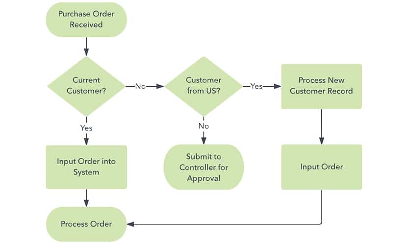 Work Flowchart Example