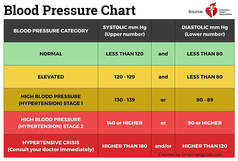 who blood pressure chart