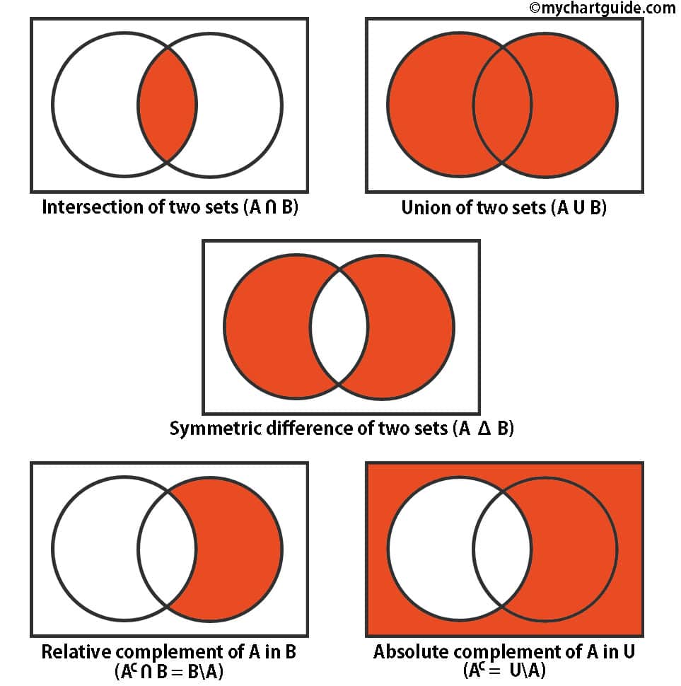 Venn Diagrams