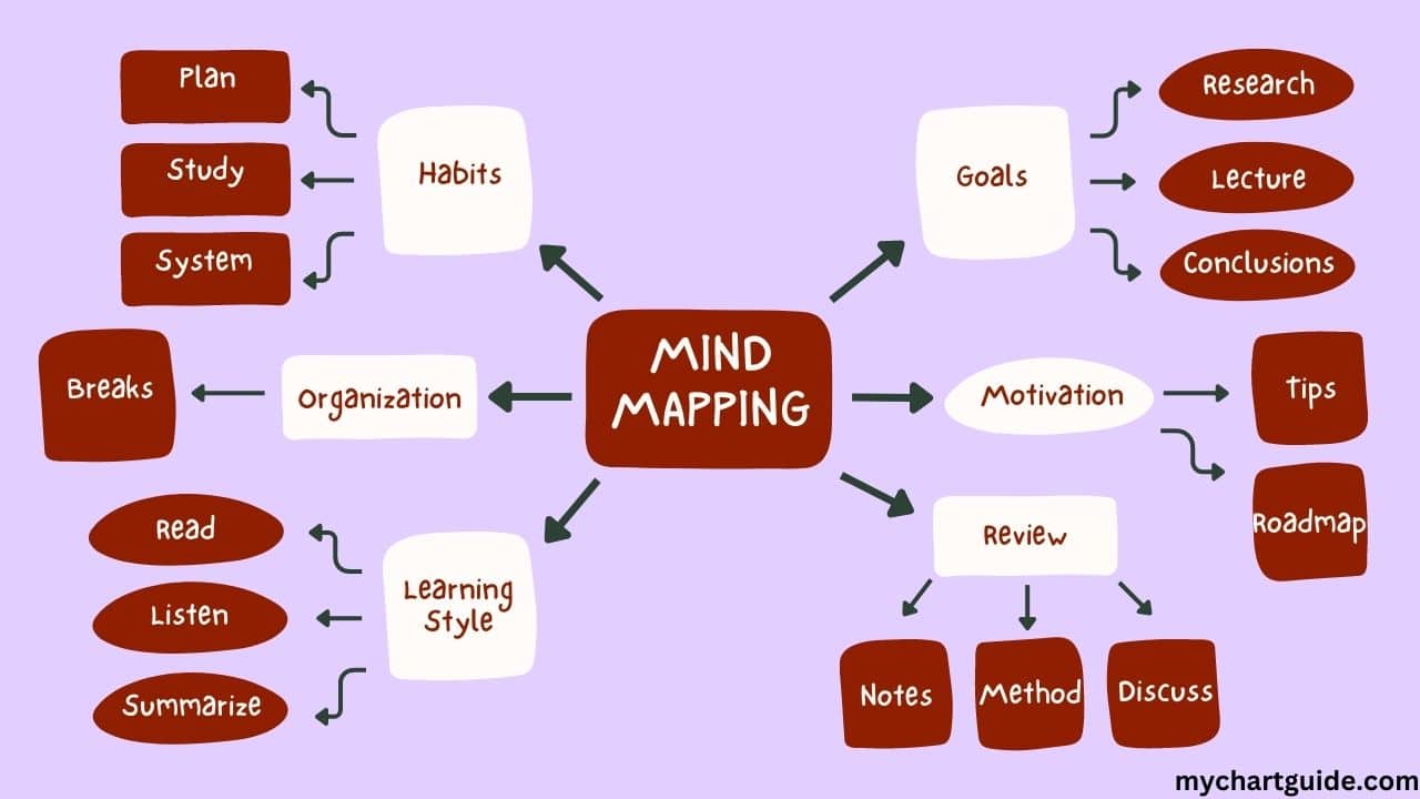 mind mapping