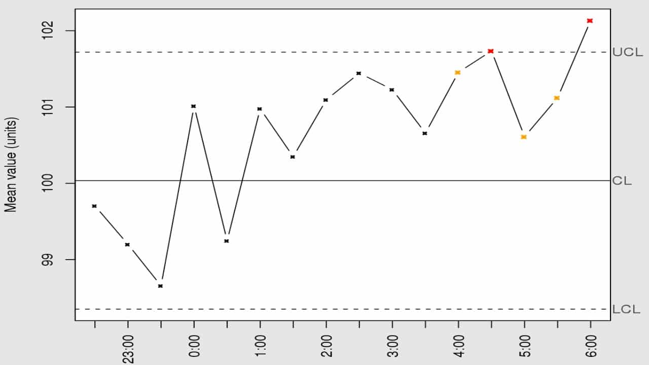 Control Chart Sample