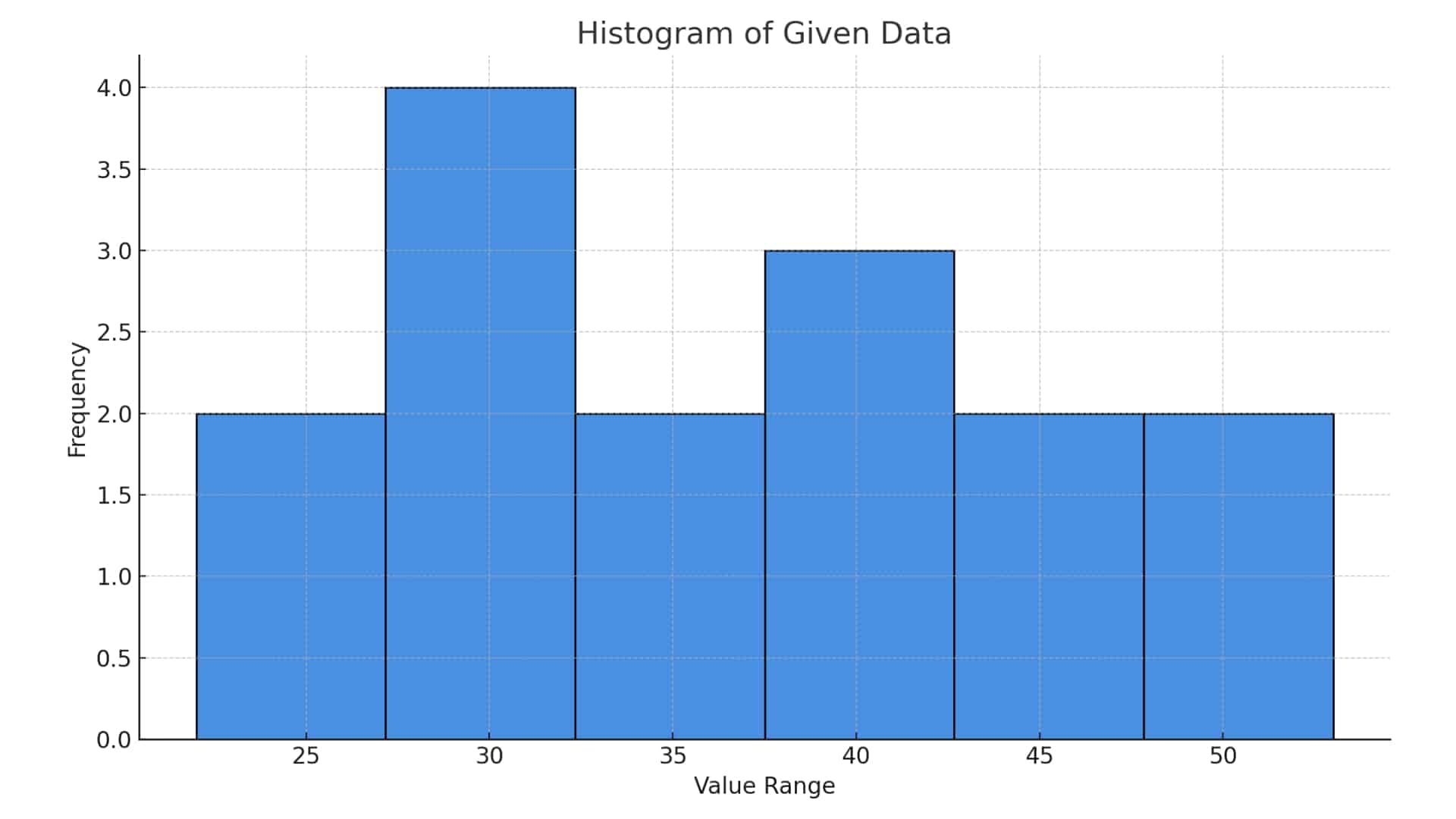 Histogram example